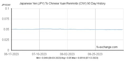 japanese yen to chinese yuan trend